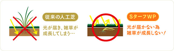 従来の人工芝とSターフWPの違い
