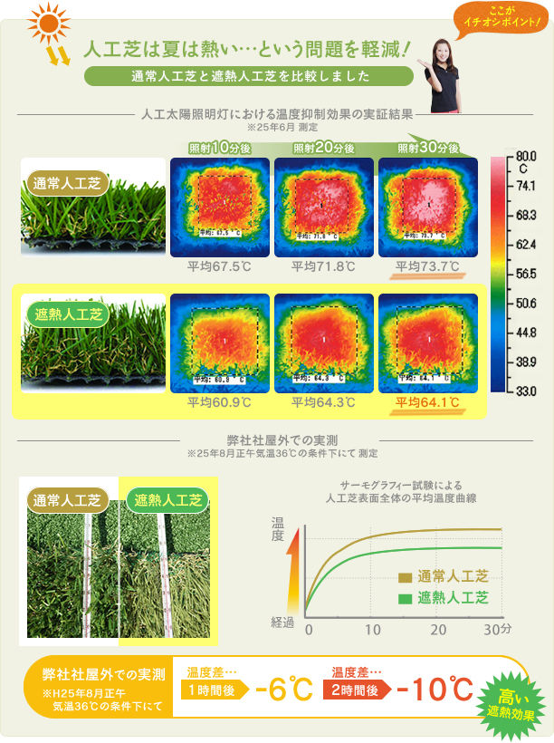 人工芝は夏は熱い…という問題を軽減!