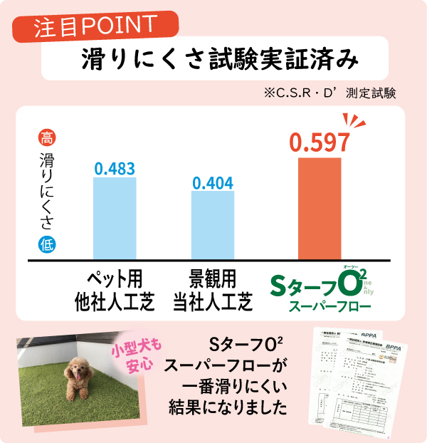 SターフO2スーパーフローが一番滑りにくい結果になりました